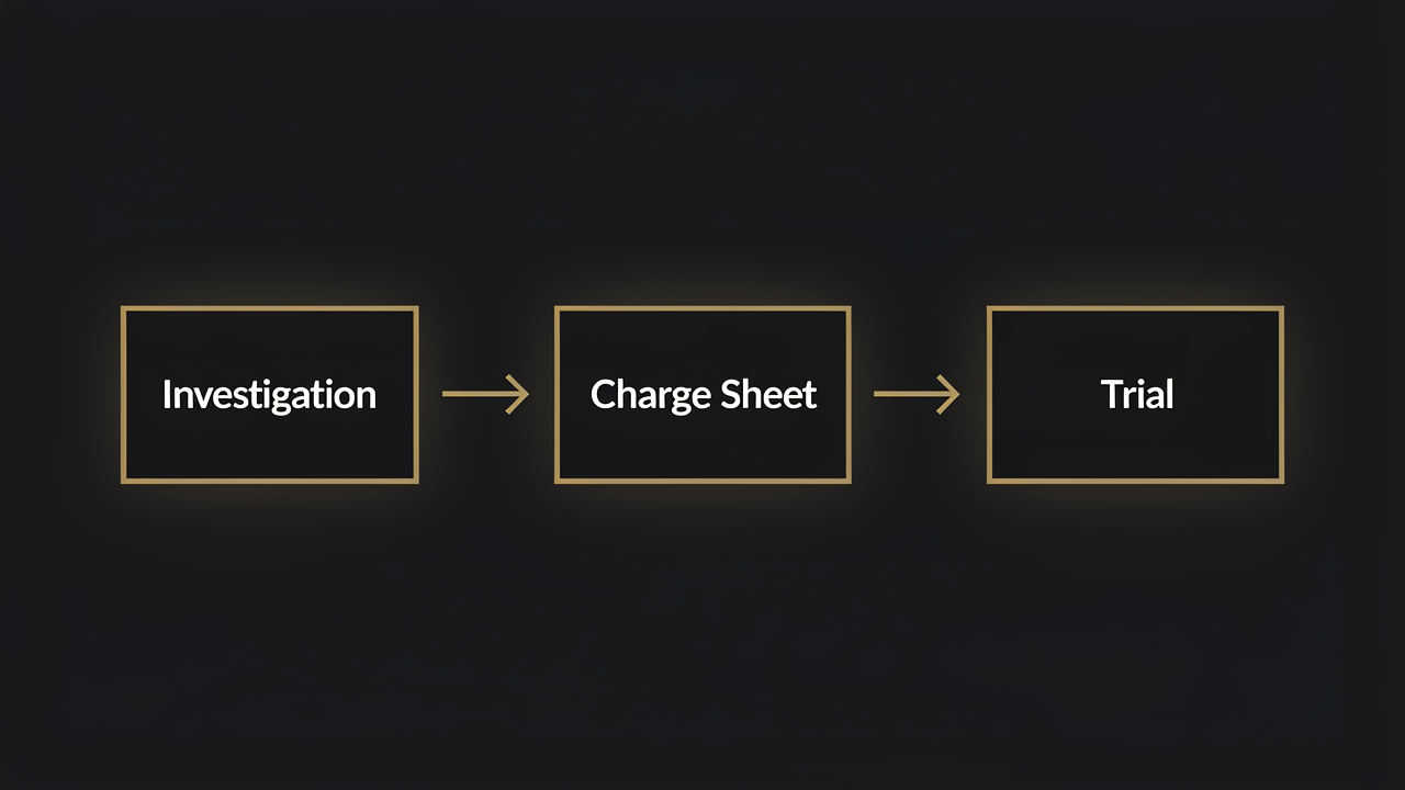 What happens after FIR flowchart — criminal procedure steps Ghaziabad